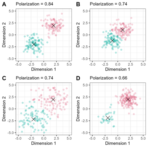 Illustrating simulated data for a clustering based measure of issue polarization