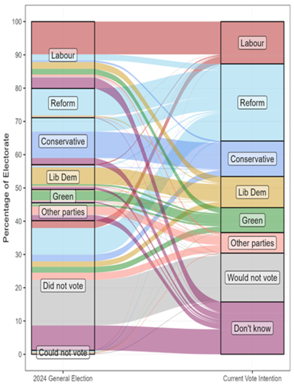 Graph showing electoral voting changes between political parties