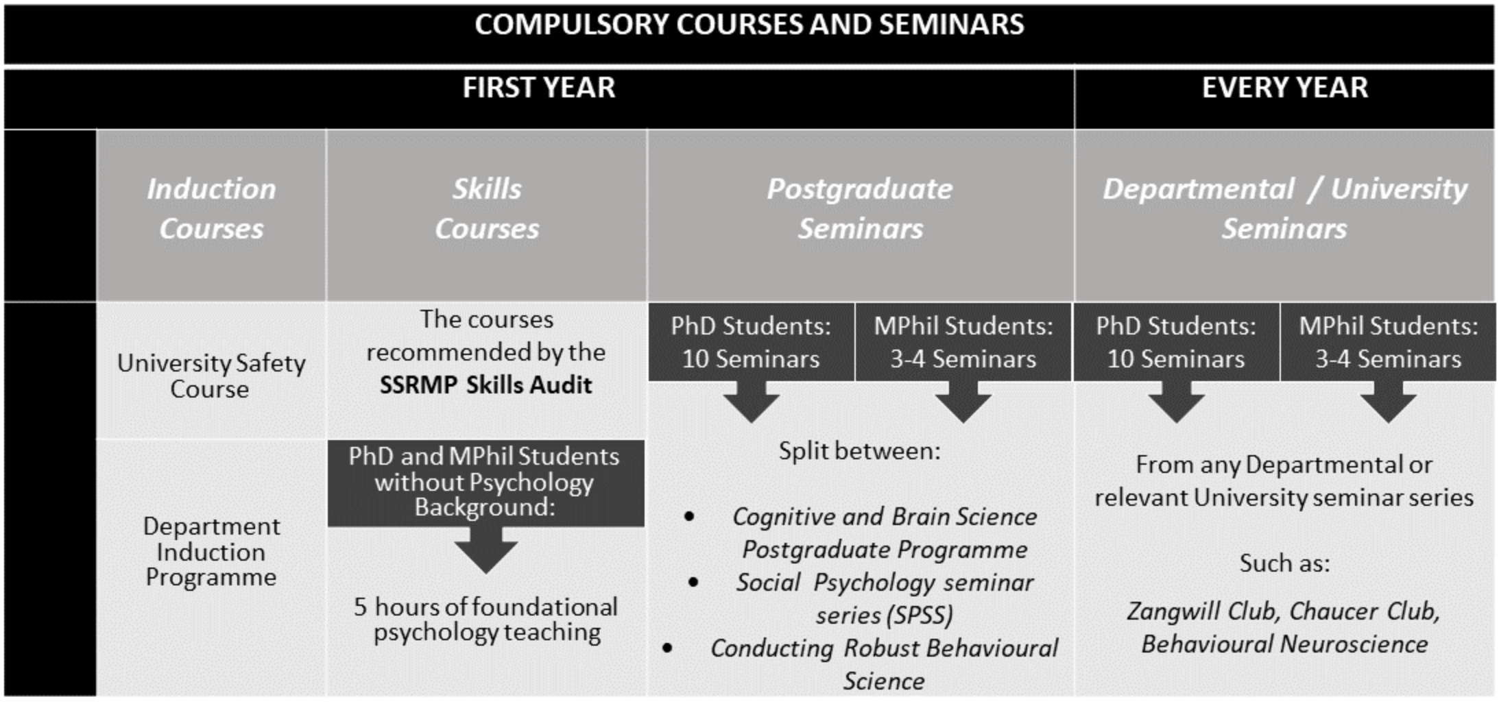 Compulsory courses and seminars 