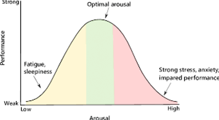 image of yerkes dodson curve